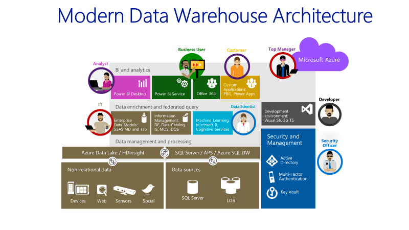 Brief Information On Modern Database Management Trends